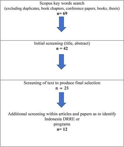 Figure 1. Structured review screening process.