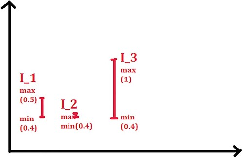 Figure 3. Minimal and maximal values of I1,I2,andI3.