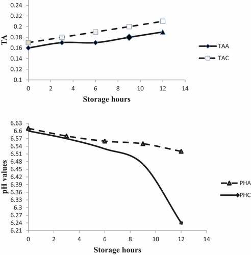 Figure 1. Lps effects in determining pH and titratable acidity of cow’s milk maintained at 25±2°C. TAA- Titratable acidity of LPs treated milk; TAC – titratable acidity of control milk samples. pHA- pH value of lactoperoxidase activated milk sample. pHC- pH value of control sample. Samples with acidity >0.20% recorded as rejected.