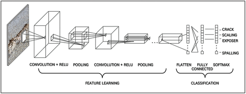 Figure 3. CNN model conceptual structure.