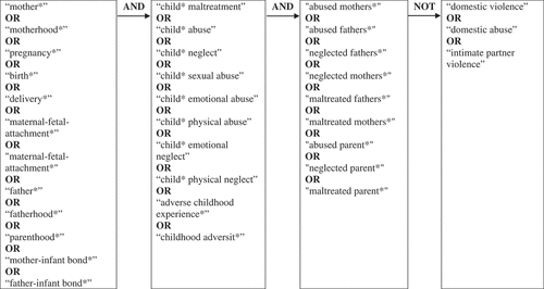 Figure 1. Summary of the search terms used in the web-based search.