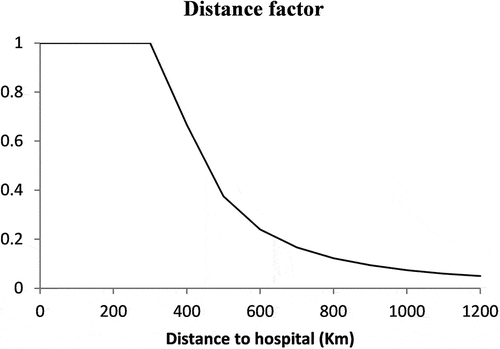 Figure 2. Distance factor.