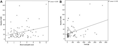 Figure 3 Scatter plots of linear relationship of FeNO, peripheral blood eosinophil (%) and total IgE. (A) Correlation between FeNO and Eosinophils (r=0.276, p=0.017). (B) Correlation between FeNO and IgE (r=0.390, p=0.000)