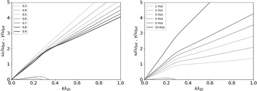 Figure 2. Real ωr/ωpd (solid) and imaginary γ/ωpd (dashed) parts of the dispersion equation solutions vs. kλD, for propagation angle 30∘.(left)- Scan of Havnes parameter: P =0.3−0.9; (right)- Scan of V0d=1−10 m/s.