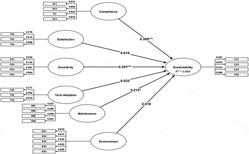 Figure 2. Estimated research model. Source: Authors’ processing form ADANCO 2.2.1 software.