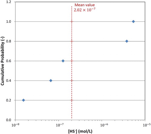 Figure 4. Cumulative distribution of the ground water sulphide concentration based on borehole measurements at a depth of 400–500 m in a region close to Taiwan.