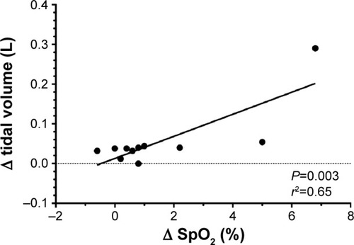 Figure 5 Correlation between the changes in tidal volume and SpO2, before and after training, during tLim.