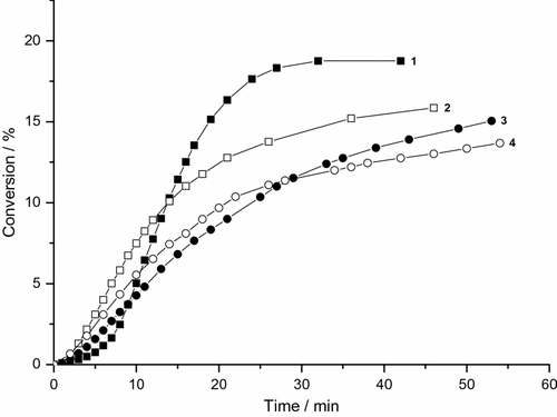 Figure 3. Variation of monomer conversion of photoinduced miniemulsion polymerization of BA with reaction time and MMTNa concentration (CTAB runs). 0.19 g DBP, (1) without clay, (2) 0.185 g MMTNa, (3) 0.37 g MMTNa, and (4) 0.74 g MMTNa.