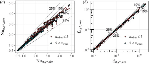 Figure 14. Predicted (correlated) values versus simulated values for (a) the Nusselt number Nust,y* and (b) the Fanning friction factor fst,y*. Data are based on EquationEqs. (13)(13) Nust,y*=Nust,∞+C1,NuC2,Nu(y*−1)1−y*−C2,Nu (13) and Equation(19)(19) fst,y*=fst,∞+C1,fC2,f(y*−1)1−y*−C2,f (19) (Tables 3 and 4). The predicted values are correlated via the Reynolds number Rest, geometry parameters a and b, and the number of wires for an in-line wire arrangement.