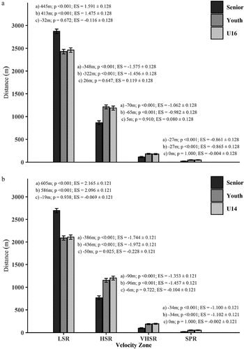 Figure 2. Distance (m) covered during a half of A) U16 and B) U14 elite youth female soccer match-play, within low-speed running (LSR), high-speed running (HSR), very high-speed running (VHSR) and sprinting (SPR) velocity zones, when using senior, youth or age-group velocity thresholds, estimated from the second linear mixed model. Estimated mean differences, p-values and effect size (ES ±90% CI) are also presented for a) senior v youth; b) senior v age-group; c) youth v age-group velocity threshold pairwise-comparisons.