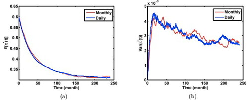 Figure 10. Comparison of (a) mean paths of weights, and (b) variance of weight paths from simulations using two different time steps (daily v.s. monthly) with model parameters: π*(0)=0.6,v(0)=0.02<θ=0.04,κ=0.2,σ=0.02. Source: The authors.