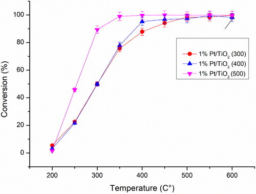 Figure 4. Effect of thermal treatment on the catalytic activity of the 1 wt.% Pt%/TiO2 catalysts for the total oxidation of propane. The feed gas is 5000 vppm propane, and GHSV = 50,000 mL h−1 gcat−1.