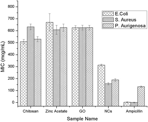 Figure 11. Antibacterial study by broth dilution method.