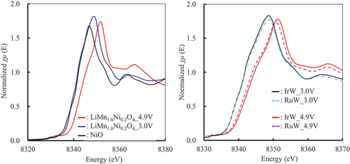 Figure 12. XANES spectra of Ni in LiMn1.6Ni0.2A0.1B0.1O4 in the electrode after five lithiation/delithiation cycles (μt: absorbance). IrW: LiMn1.6Ni0.2Ir0.1W0.1O4, RuW: LiMn1.6Ni0.2Ru0.1W0.1O4, 3.0V_dis: lithiated at 3.0 V, 4.9V_charge: delithiated at 4.9 V.
