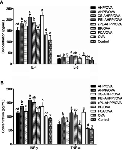 Figure 4 Cytokine secretion. (A) IL-4, IL-6, (B) IFN-γ, and TNF-α levels in serum 35 days after final immunization were measured by ELISA. Mice (n=4) were immunized using different vaccine formulations. a–e Bars with different superscripts differed significantly (P<0.05).