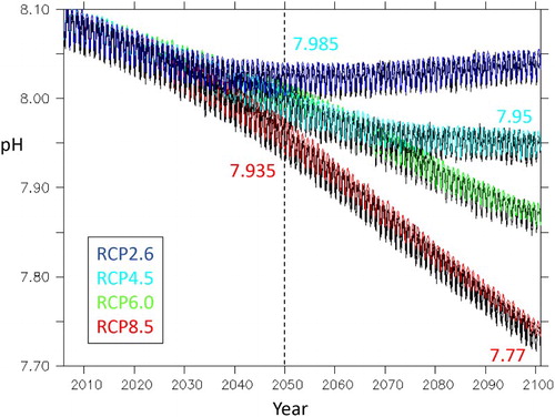 Figure 12. Projected surface pH for the NZ region under each RCP, with the Mid and End-Century mean pH identified for RCP4.5 (cyan) and RCP8.5 (red). For each RCP, the black line indicates the mean of six ESMs, and the coloured line the EMS5 projection.