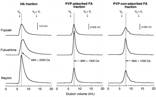 Figure 3  Size exclusion chromatograms of the humic acid (HA), polyvinylpyrrolidone (PVP)-adsorbed fulvic acid (FA) and PVP-non-adsorbed FA fractions monitored by absorption at 280 nm. The molecular weights (MWs) indicated in the figure were estimated using polyethylene glycols as standards. AU, absorbance unit.