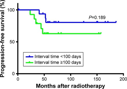 Figure 1 Progression-free survival curve for patients with a radiotherapy interval time <100 days (blue line) and ≥100 days (green line).