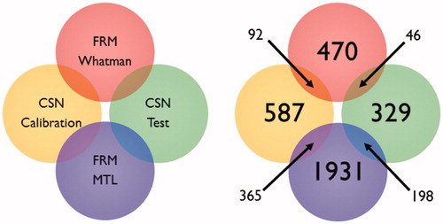 Figure 2. Illustration of the data available for CSN and FRM analysis as distinguished by sample network (CSN vs. FRM), study role (calibration vs. test set), or filter type (MTL vs. Whatman). Intersections symbolize the maximum number of TOR data available for FRM OC and EC evaluation. For example, of the 470 FRM Whatman filters collected, only 92 TOR samples are available for FRM OC and EC evaluation and for CSN calibration upper as shown in the upper left intersections in both diagrams (red–yellow). Another 46 TOR samples are available for FRM OC and EC evaluation and for CSN testing as shown in the upper right intersections in both diagrams (red–green). Field blanks are not considered here as no aerosol carbon is present.