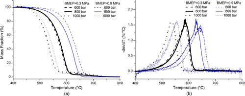 FIG. 8 Particulate nonvolatile mass loss curves (a) and the corresponding DTG curves (b) for all the tested conditions.