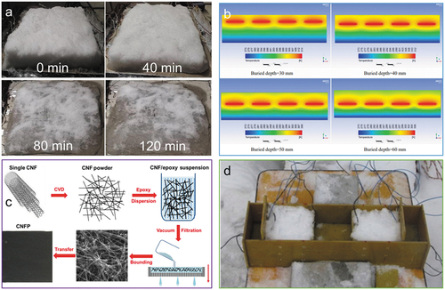 Figure 9. Self-heating performance of ECCC and its applications in pavement deicing/snow thawing: (a) melting process of snow [Citation165]; (b) isotherm diagram of the ECCC module at different depths [Citation165]; (c) preparation of CNF-ECCC [Citation166]; and (d) the setup for the deicing experiment [Citation166].