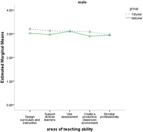 Figure 2. The interaction plots between areas of teaching ability and group for males.