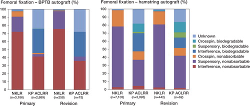 Figure 2. Femoral fixation by graft type, by registry and procedure