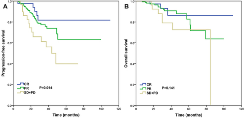 Figure 4  Progression-free survival (A) and overall survival (B) curves according to treatment response in the primary nasopharyngeal tumors after induction chemotherapy.