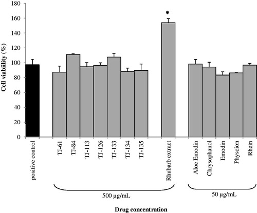 Figure 4. Effects of Kampo formulations and rhubarb extract and ingredients on the viability of oral epithelial cells. *p < 0.05 using a Student’s t-test.