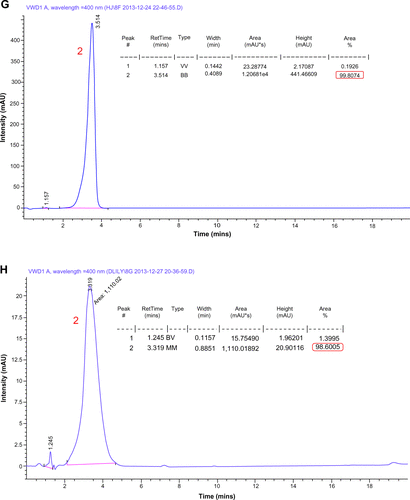 Figure S3 HPLC determination for purity of the representative compounds.