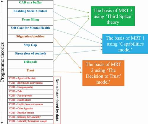 Figure 6. List of programme theories; those that were ‘voided’ and those that contributed to final (middle range) explanatory framework