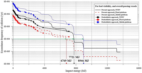 Figure 14. Comparison of the candidate methods for assessing DAL for passing vessel collisions.