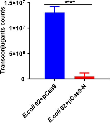 Figure 6 E. coli J53 harboring pCas9-N precluded the conjunctive plasmid pNDM-5. E. coli 02 as donor and E. coli J53+pCas9-N or E. coli J53+pCas9 as the recipient strain. Data points represent the mean value of three biological replicates, in which the error bars showing indicate the standard deviation. ****p<0.0001.