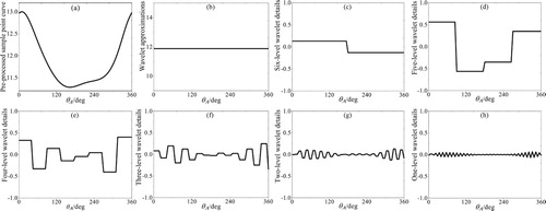 Figure 3. Function curves of the pre-processed sample points and wavelet coefficients.