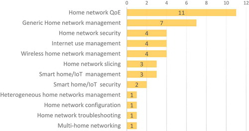 Figure 2. Breakdown of survey results categorising the target application.