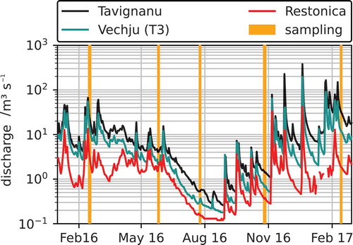 Figure 5. Discharge of rivers, with indications of seasonal sampling campaigns. See Fig. 1 for locations of gauging stations. Logarithmic scale is to cover flooding events
