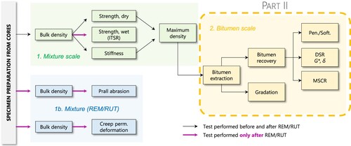 Figure 1. Flowchart of the test plan. Bitumen scale results are presented herein. Mixture scale results are presented in Part I.