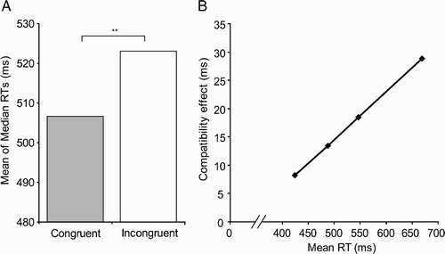 Figure 2 (A). Mean of median correct response times (RTs) were significantly faster for congruent than for incongruent trials, which replicates affordance effects reported using button presses. **Denotes p < .01. (B). Mean quartile compatibility effect sizes as a function of mean RT for that quartile.