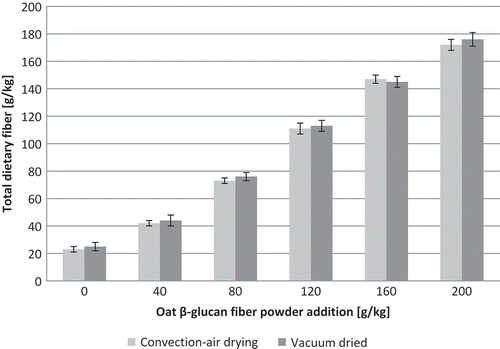 Figure 3. TDF content in pasta with oat β-glucan fiber powder addition.Figura 3. Contenido total de fibra alimentaria en pasta con adición de fibra de avena β-glucano en polvo.