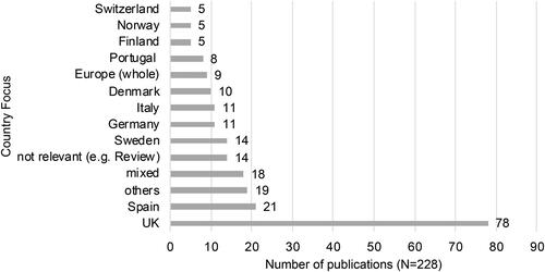 Figure 5. Country focus of the identified publications (*other countries include Ireland (4), Netherlands (3), Czech Republic, France, Greece, Poland, Portugal, Slovakia (all 2) as well as Austria and Estonia (1)).