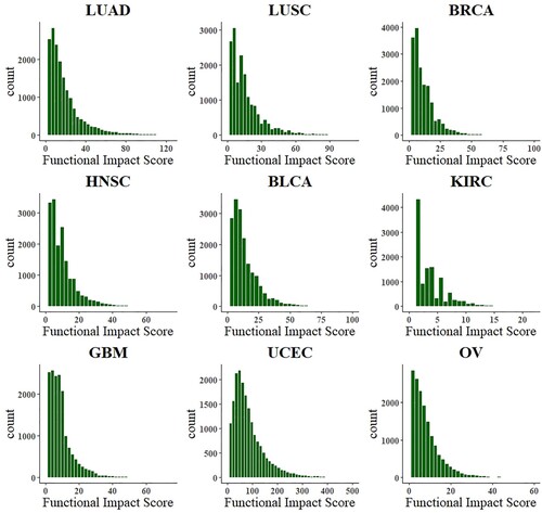 Figure 2. Histogram of gene background distribution in 9 cancer types.