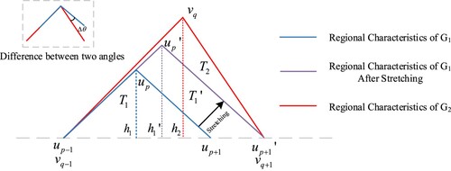 Figure 5. ‘Stretching’ of the regional characteristics from G1 to G2.