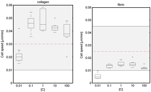 Figure 11. Boxplots that show the median, 25% percentile and 75% percentile of the mean cell speed numerically predicted in the whole chip for collagen (left) and fibrin (right).