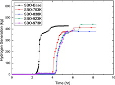 Figure 13. Amount of hydrogen generation for SBO cases.