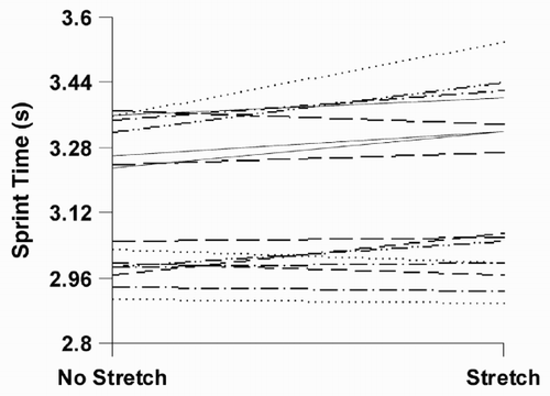 Figure 1. Individual 20 m times following the no-stretch and two-leg stretch regimens. Each different line style represents a unique individual. Because the single-leg stretches were almost identical to the two-leg stretch, the single-leg stretches are not included.