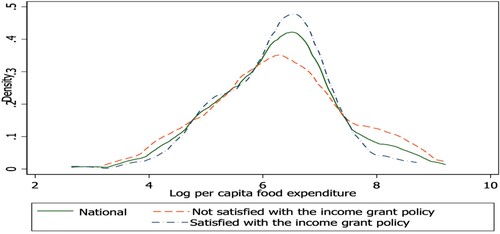 Figure A3. Households’ satisfaction with the policy based on their food expenditure per capita. Source: Authors’ computation based on field survey 2020