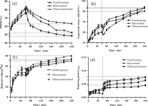 Figure 13. The antioxidant of protein digestive products.