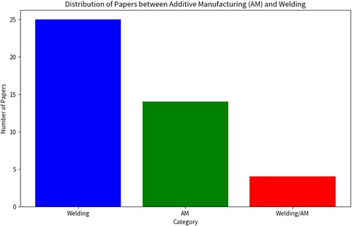 Figure 2. A comparative analysis of papers dedicated to AM versus welding, sourced from the Web of Science.