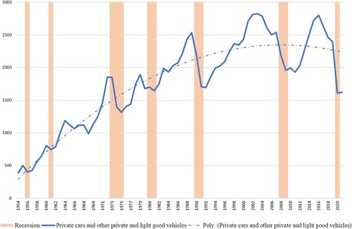 Figure 3. Private cars and other private and light goods vehicles registrations per year in Britain (thousands).Footnote20