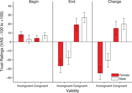 Figure 3. Mean trustworthiness ratings at the beginning and end as well as the change in ratings from beginning to end (end-beginning). Error bars show ±1 standard error of the mean.